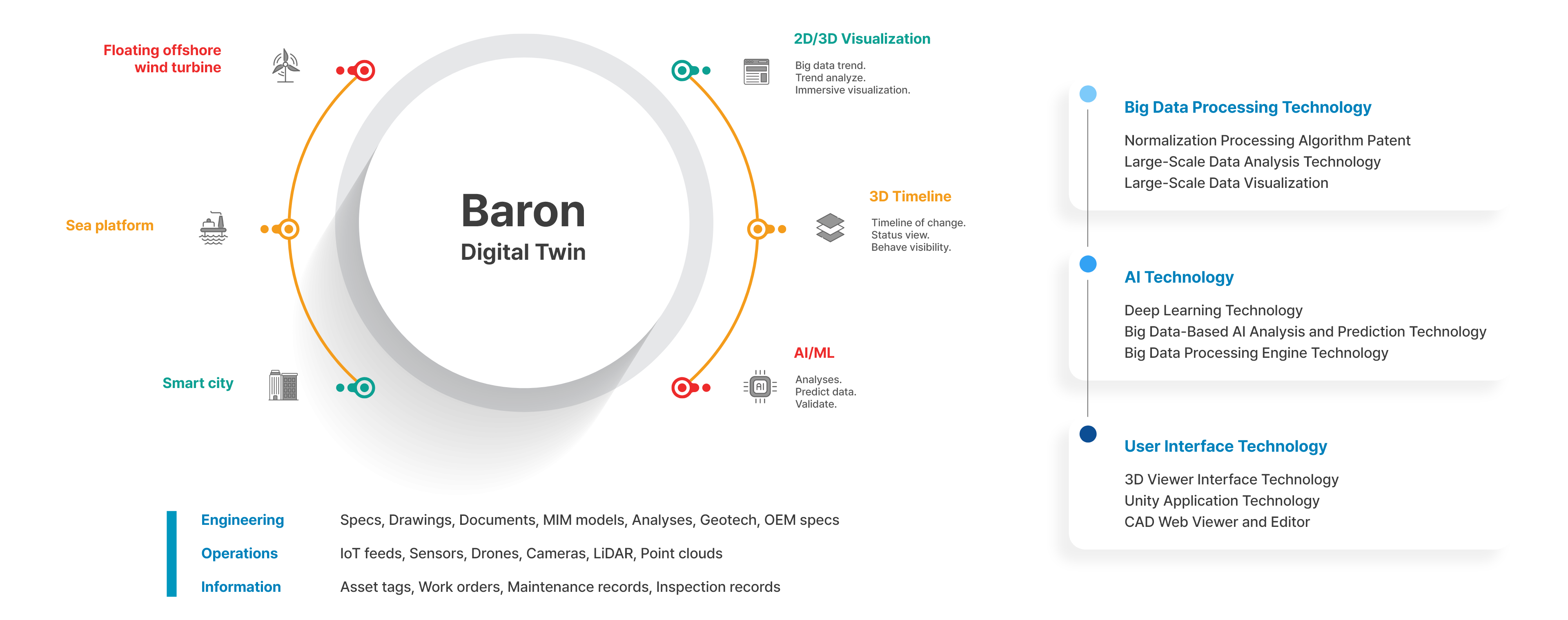 A Set of Technologies for The best Digital Twin System