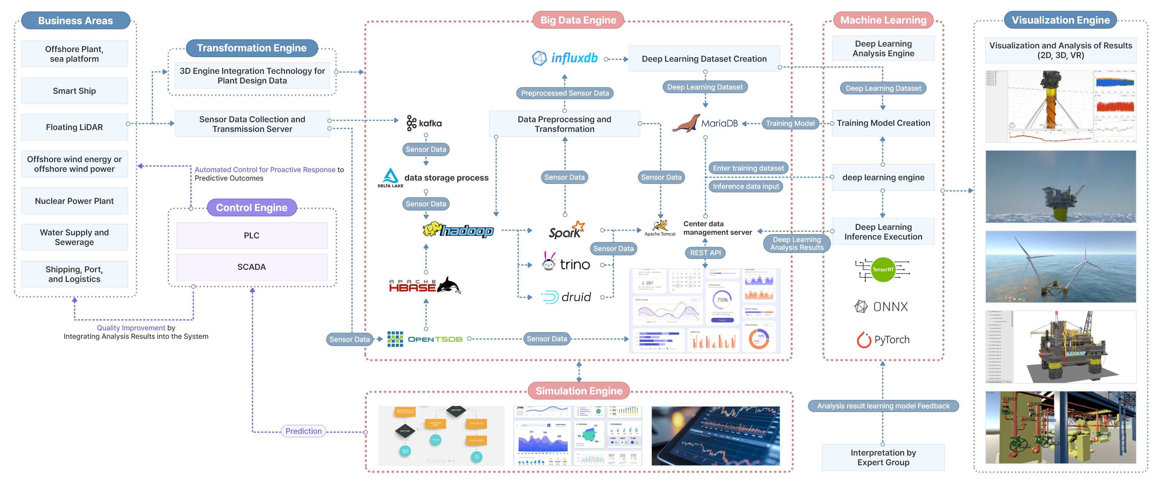 Integrated Digital Twin Platform(Baron - Digital Twin)