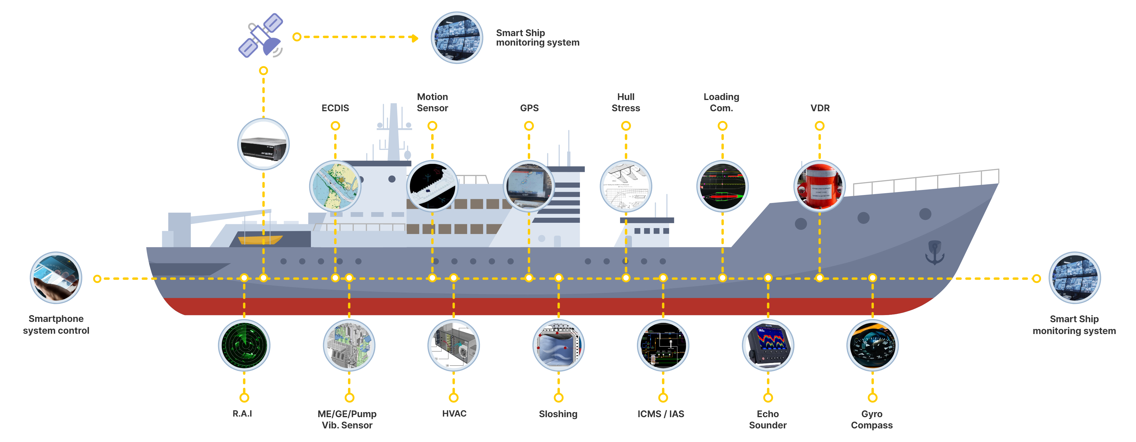 SMART SHIP Platform