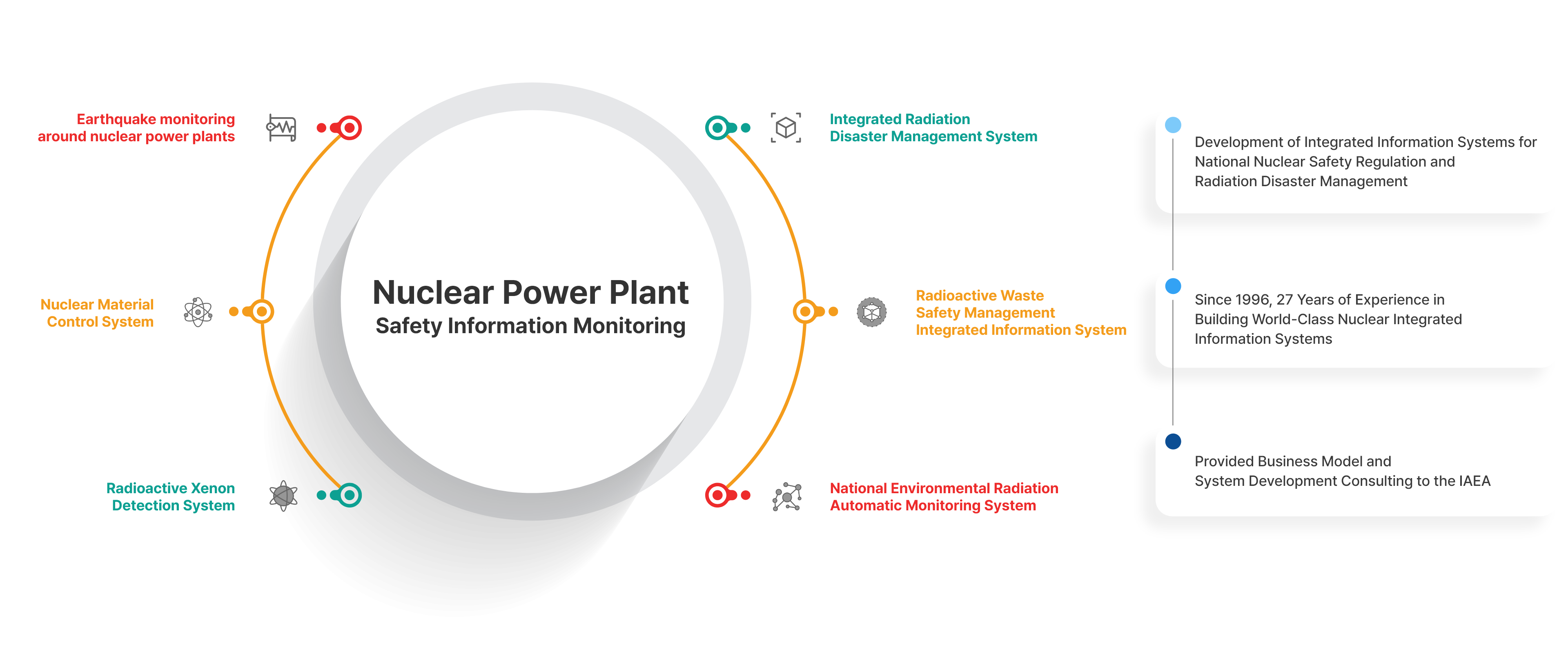 National Nuclear Safety Integrated Management